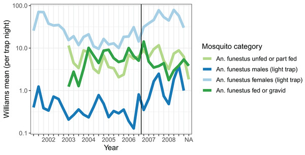 Average mosquito catch.