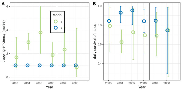 Estimates for male An. funestus mosquitoes derived by fitting to exit-trap data separately by year.