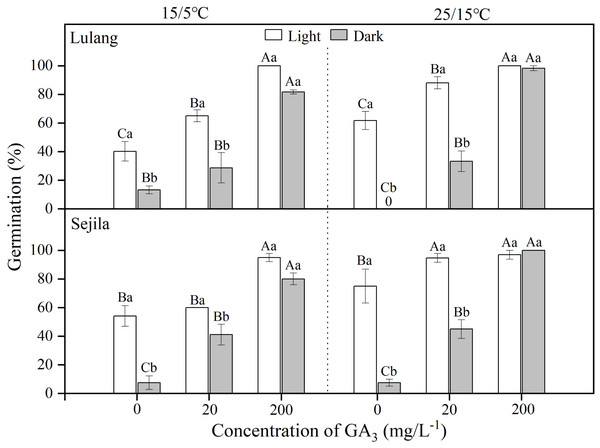 Effect of GA3 and light condition on germination of fresh seeds.