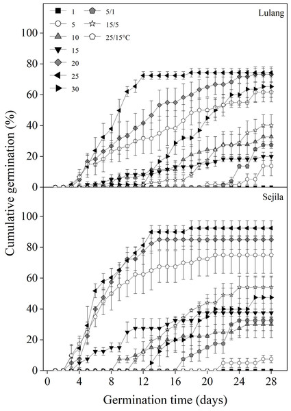 Effect of temperatures on cumulative germination of fresh seeds.
