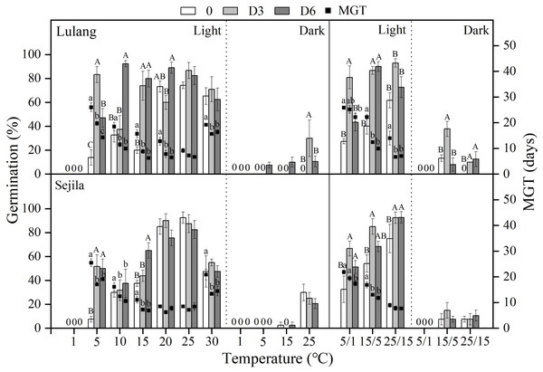 Effect of DAR treatments and light condition on seed germination at constant and alternating temperatures.