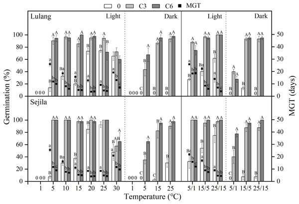 Effect of CS treatments and light condition on seed germination at constant and alternating temperatures.