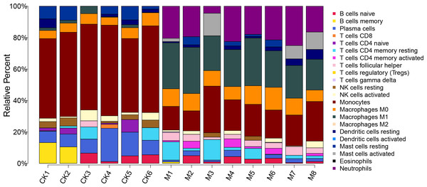 Proportion of 22 immune cell types in the ALF group vs. control group.