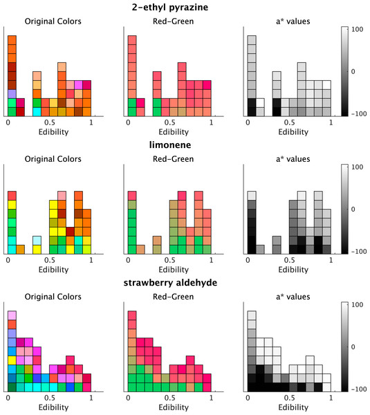 Plots of associated colors selected by each participant for significant odors in the regression model for a* prediction.