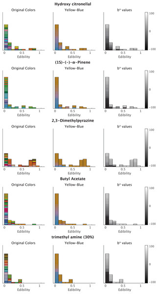 Plots of the associated colors selected by each participant for significant odors in the regression model for b* prediction.