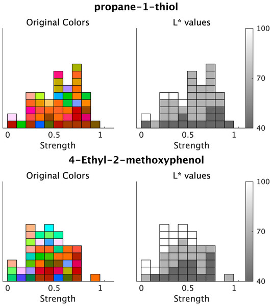 Example plots of the associated colors selected for each odor by each participant.