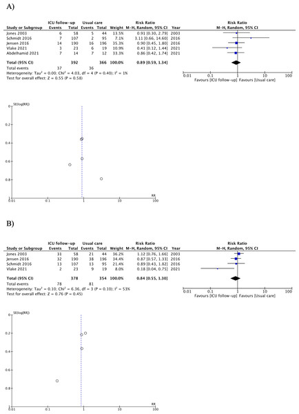 Forest plot and funnel plot of primary outcomes for patients.