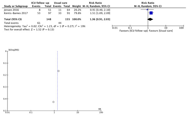 Forest plot and funnel plot of primary outcomes for informal caregivers.