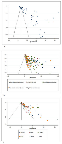 Funnel plots of (A) prevalence of bacterial coinfection, (B) prevalence of isolated bacteria in the bacterial coinfection and (C) prevalence of antibiotic resistant bacteria in the bacterial coinfection.