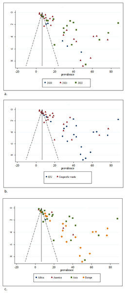 Funnel plot of prevalence of bacterial coinfection by subgroups of (A) year, (B) ward, and (C) region.