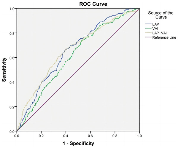 ROC curves of hypertension and LAP, VAI, and LAP combined with VAI in male oil workers.