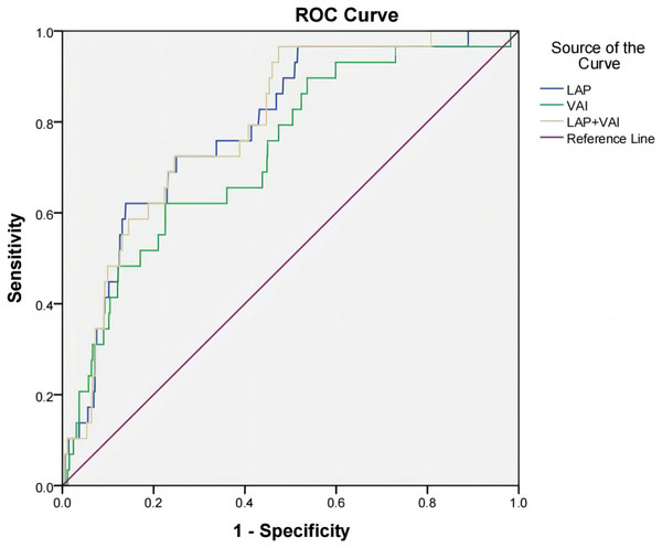 ROC curves of hypertension and LAP, VAI, and LAP combined with VAI in female oil workers.