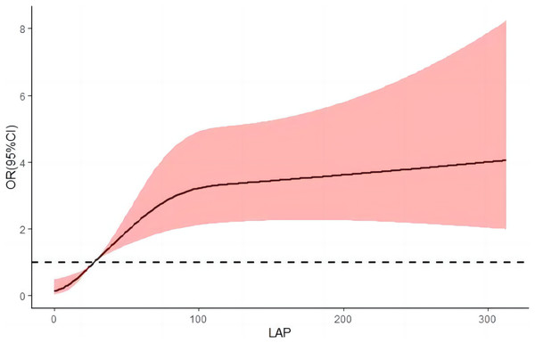 Dose-response relationship between LAP and hypertension prevalence.