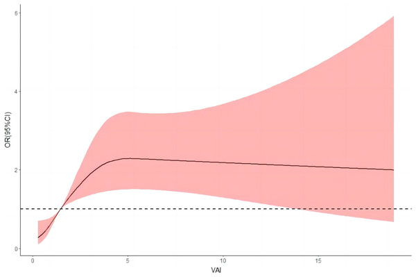 Dose-response relationship between VAI and hypertension prevalence.