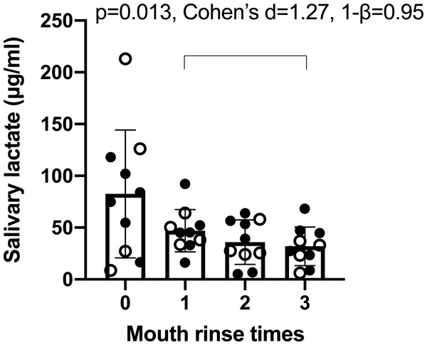 Concentration of salivary lactate after zero, one, two and three times of mouth rinse.
