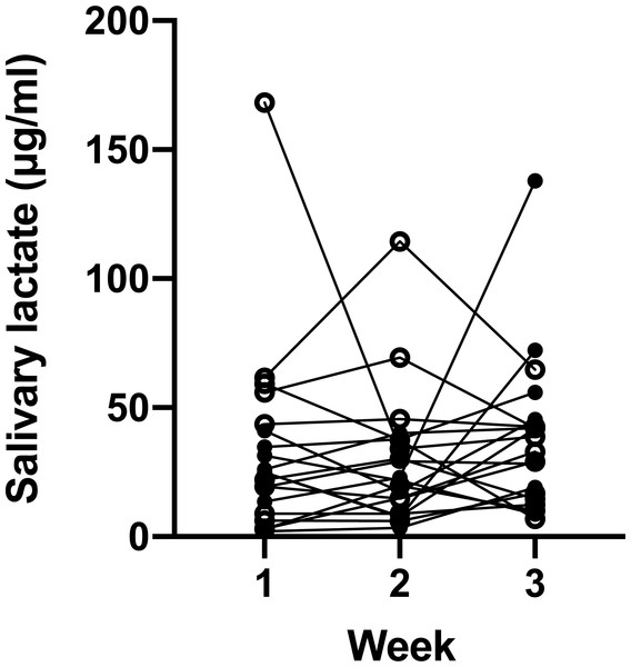 Salivary lactate levels of athletes at resting state on three consecutive Monday mornings.