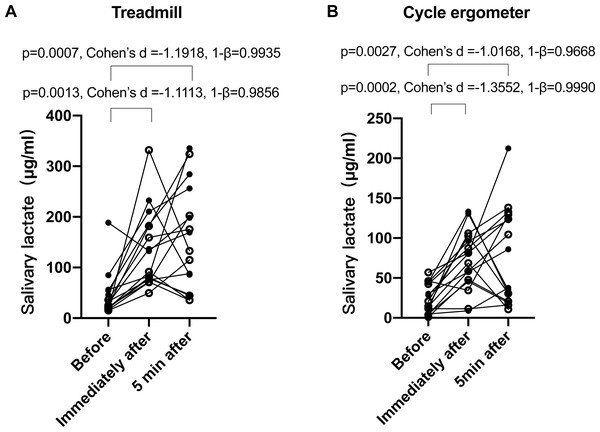 Salivary lactate concentrations at different sampling points of treadmill and bicycle ergometer trainings.