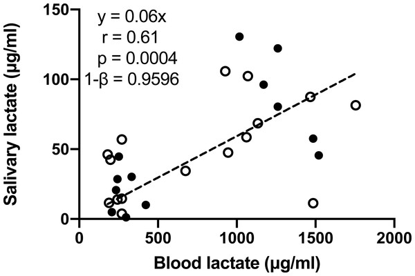 Pearson correlation analysis of salivary and blood lactate in samples collected before and immediately after the bicycle ergometer training.