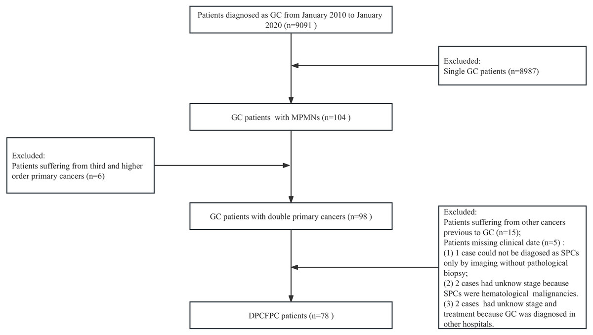 Clinical characteristics and prognostic nomogram analysis of patients ...