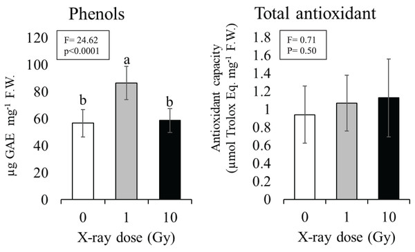 Mean ± SD (n = 10) of phenols and total antioxidant contents in control and treated plants.