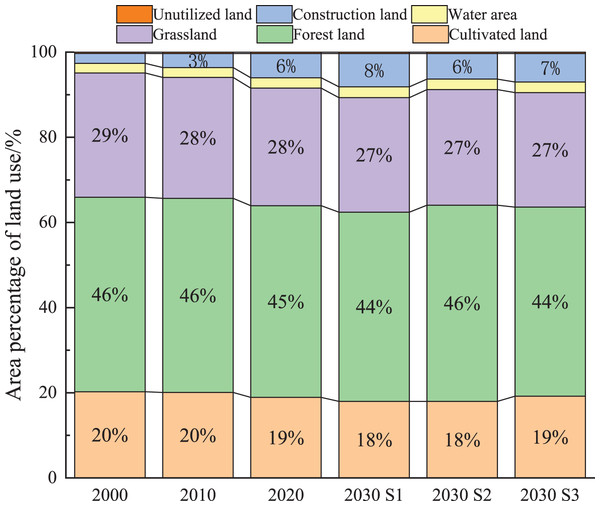 The overlay map of the area proportion of land utilization in Kunming from 2000 to 2030.