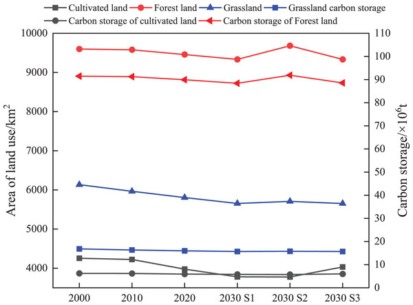 Changes of main land types and carbon storage in Kunming from 2000 to 2030.