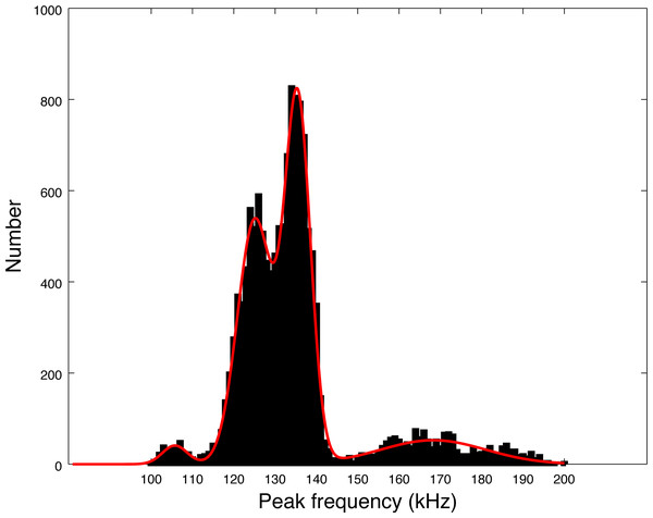 Fitting of the four peaks of the first histogram in Fig. 5 (peak frequencies) by a sum of four Gaussian functions.