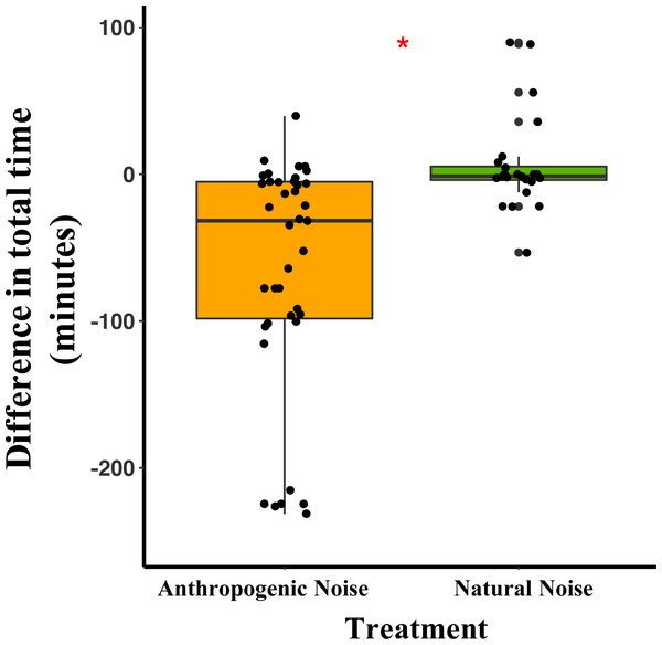 The difference between the total time/night that deer mice spend in their focal areas of activity between control and broadcasting nights at focal areas with anthropogenic noise and natural noise.