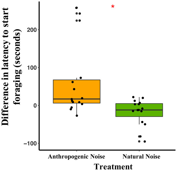 The difference in latency to start foraging at the foraging tray for mice in focal areas between control and broadcasting nights at focal areas with anthropogenic noise and natural noise.