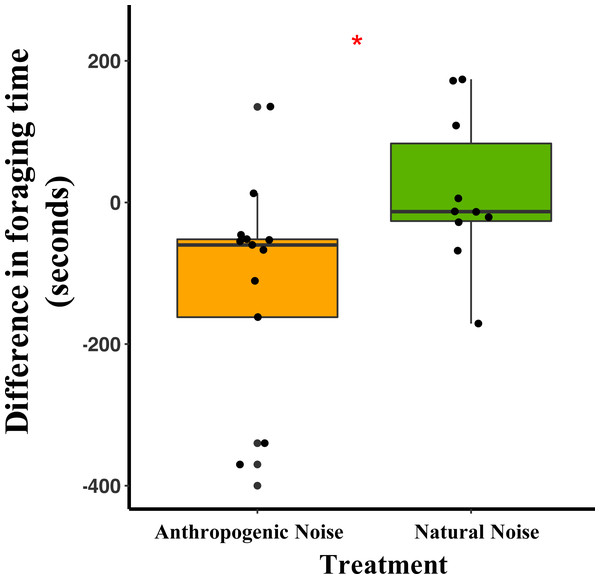 The difference in foraging time at the foraging tray for mice in focal areas of between control and broadcasting nights at focal areas with anthropogenic noise and natural noise.