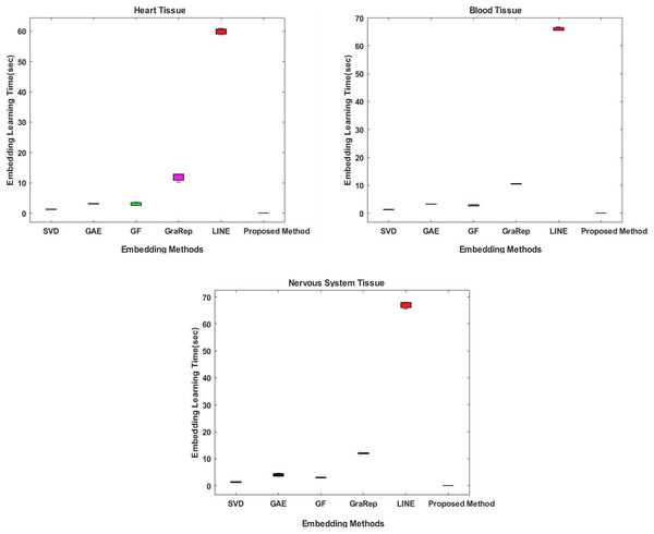 Comparison of embedding learning times in the training process for three different tissue datasets.