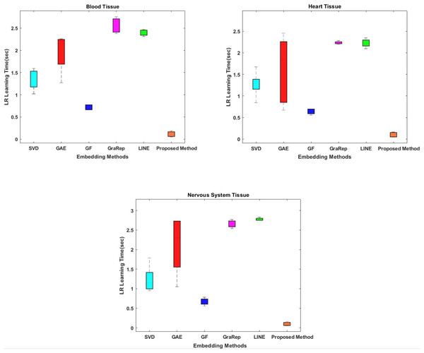 Comparison of learning times of the classifier for three different tissue datasets.