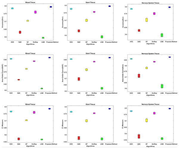 Link prediction performance of graph embedding computed by using different embedding methods.