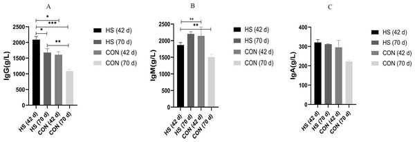 Effects of herbal additives on serum Ig parameters in Hungarian white geese at different ages.