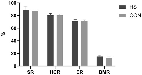 Effects of herbal mixture on carcase traits of Hungarian white geese.