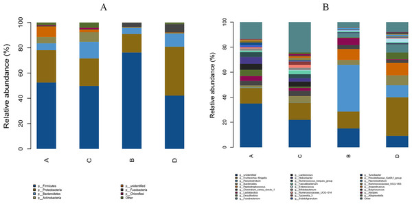 Effect of herbal additives on the composition of goose cecum flora at the phylum (A) and genus (B) levels.