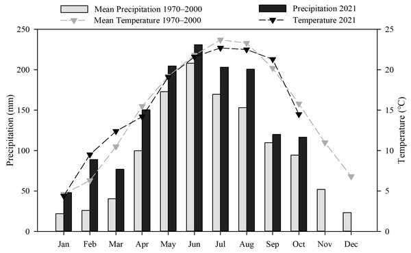 Mean monthly precipitation and temperature patterns in Guizhou Province, China.