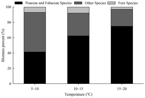 The variation of grassland plant community composition with temperature.
