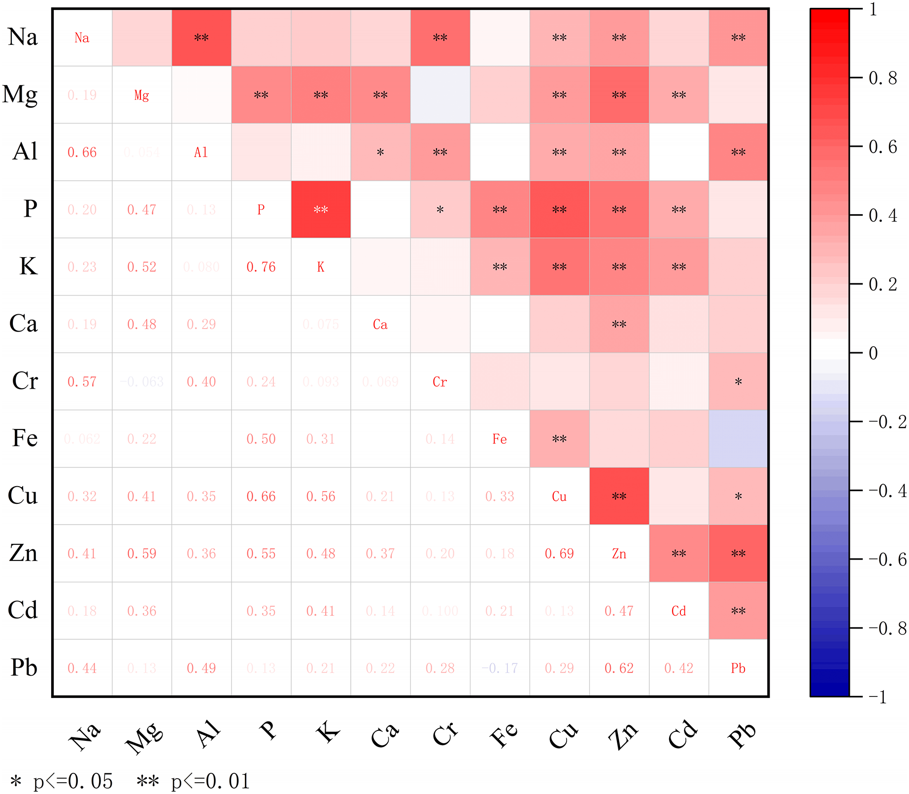 A comparison of the mineral element content of 70 different 