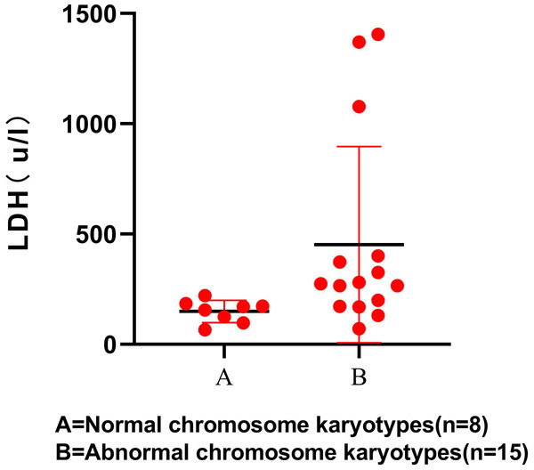 LDH level in normal and abnormal chromosome karyotypes.