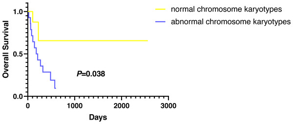 OS in normal and abnormal chromosome karyotypes of S-AML participants.