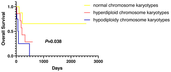 OS in normal, hyperdiploid and hypodiploidy chromosome karyotypes of S-AML participants.