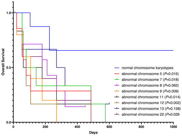 OS in normal and different chromosome aberrations of S-AML participants.