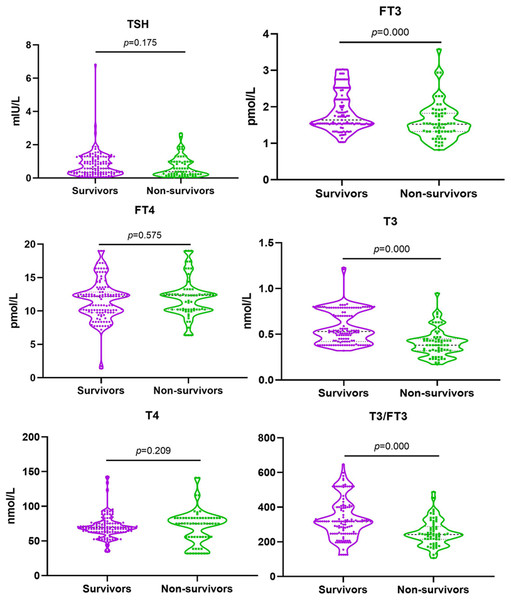 Prognostic Significance Of Thyroid Hormone T3 In Patients With Septic