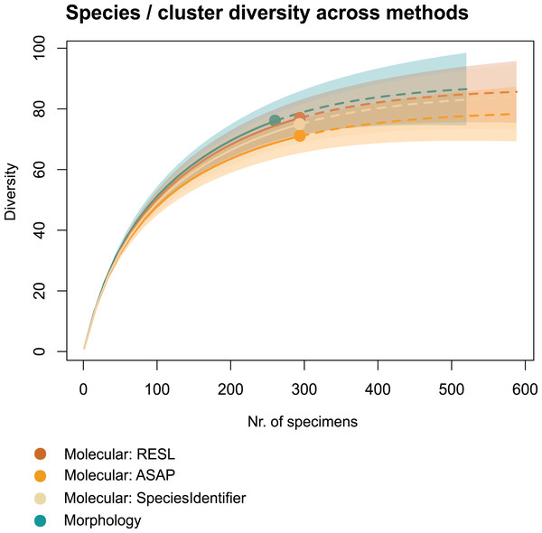 Accumulation curves of species and clusters recovered across methods.