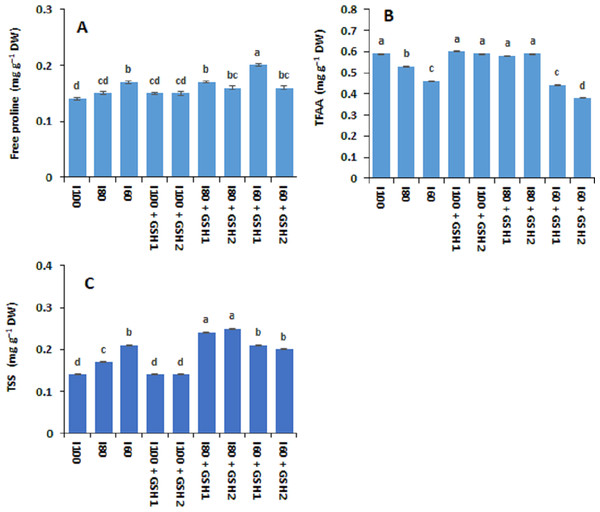 Effect of exogenous spray applications of glutathione (GSH; 0.5 or 1.0 mM) on the contents of free proline (A), total free amino acids (TFAA) (B), and total soluble sugars (TSS) (C) of common beans plants grown under different irrigation levels (seasons average).