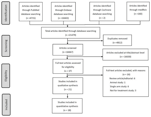 The flow chart of literature search and review of included studies.