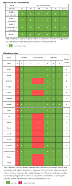 Quality assessment of included studies.