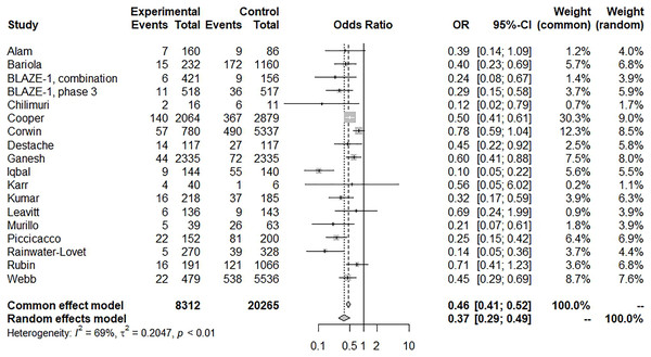 Forest plot of subsequent hospitalization of bamlanivimab ± etesevimab treatment.