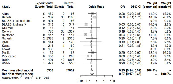 Forest plot of subsequent mortality of bamlanivimab ± etesevimab treatment.